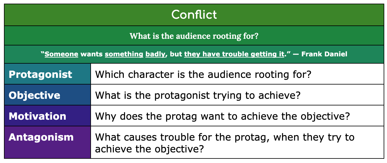 A Mad-Lib version of Frank Daniel's prompt.  For the protagonist, it asks, "Which character is the audience rooting for?"  For the objective, "What is the protagonist trying to achieve?"  For the motivation, "Why does the protag want to achieve the objective?"  And for the antagonism, "What causes trouble for the protag, when they try to achieve their objective?"